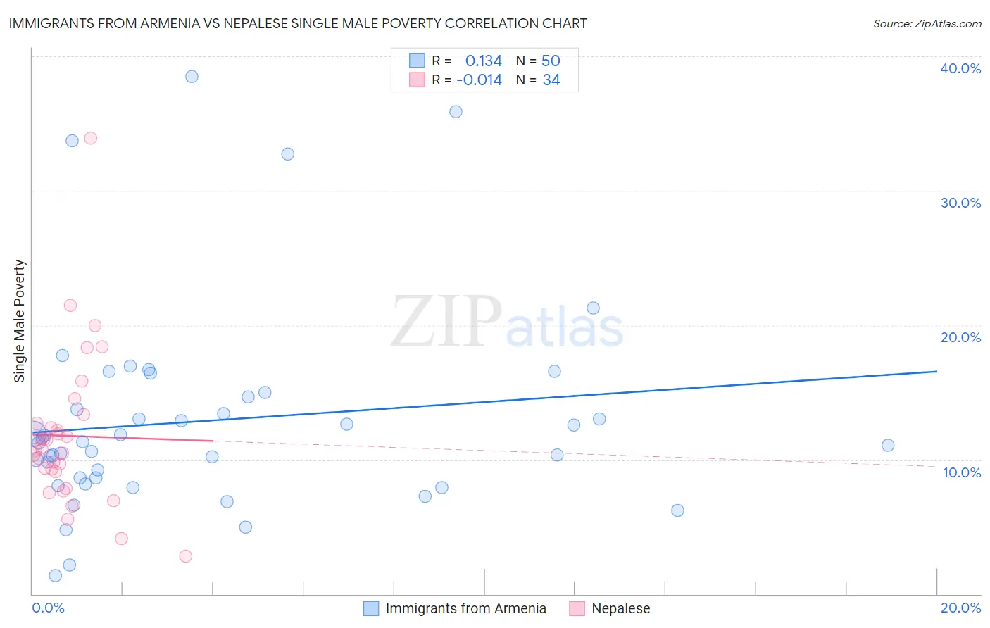 Immigrants from Armenia vs Nepalese Single Male Poverty