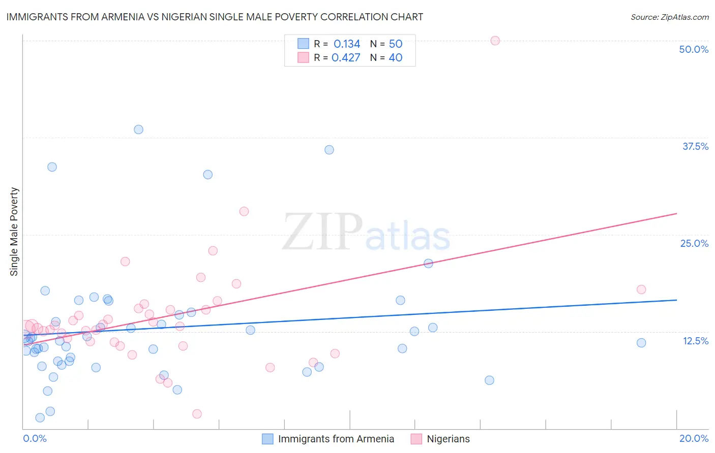 Immigrants from Armenia vs Nigerian Single Male Poverty