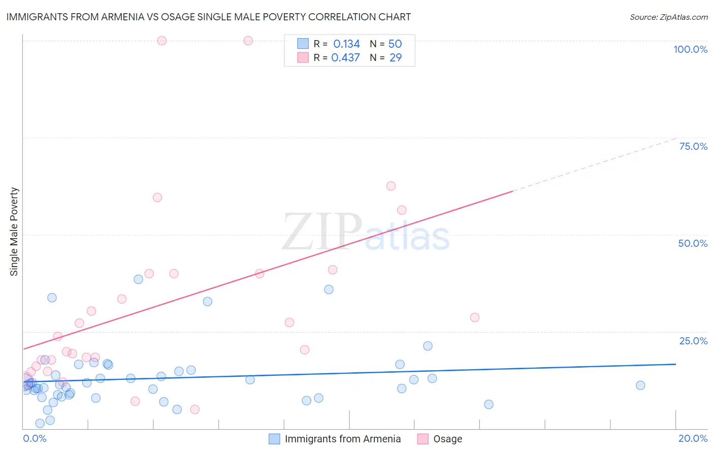 Immigrants from Armenia vs Osage Single Male Poverty