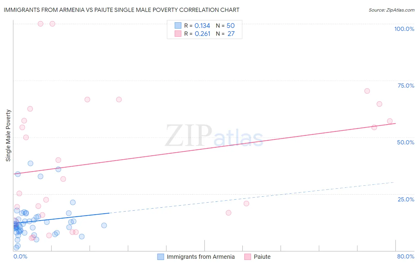 Immigrants from Armenia vs Paiute Single Male Poverty