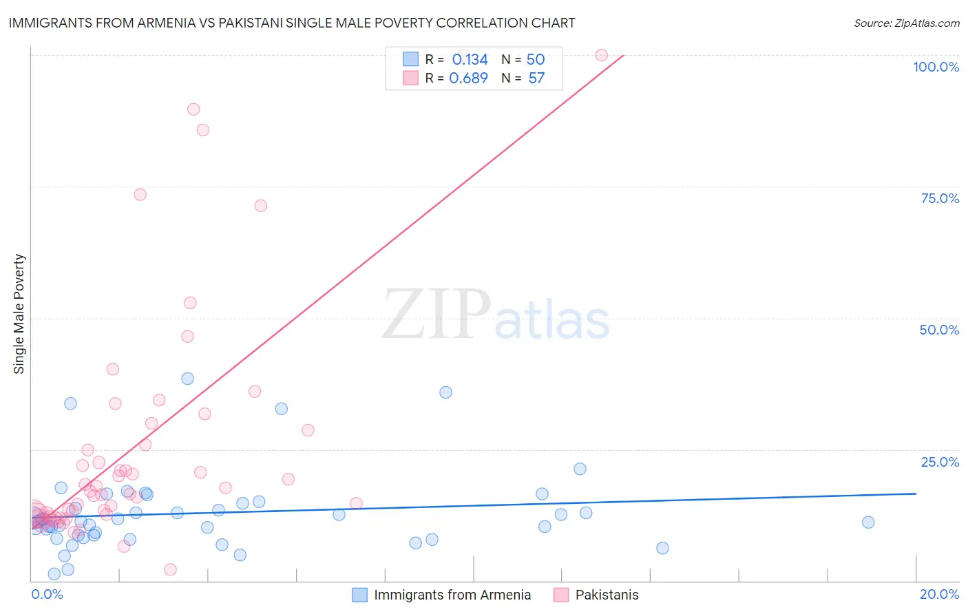 Immigrants from Armenia vs Pakistani Single Male Poverty