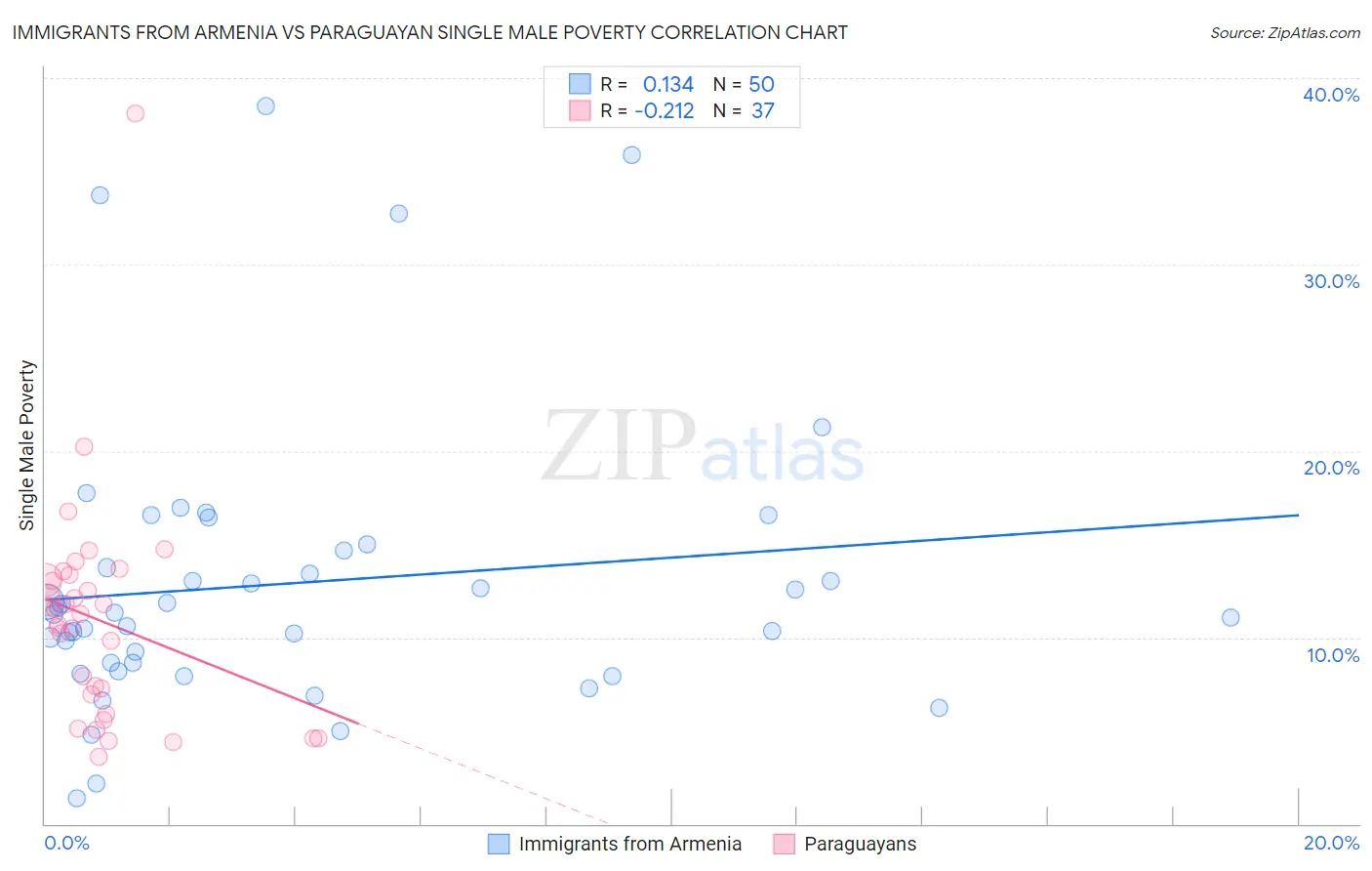 Immigrants from Armenia vs Paraguayan Single Male Poverty