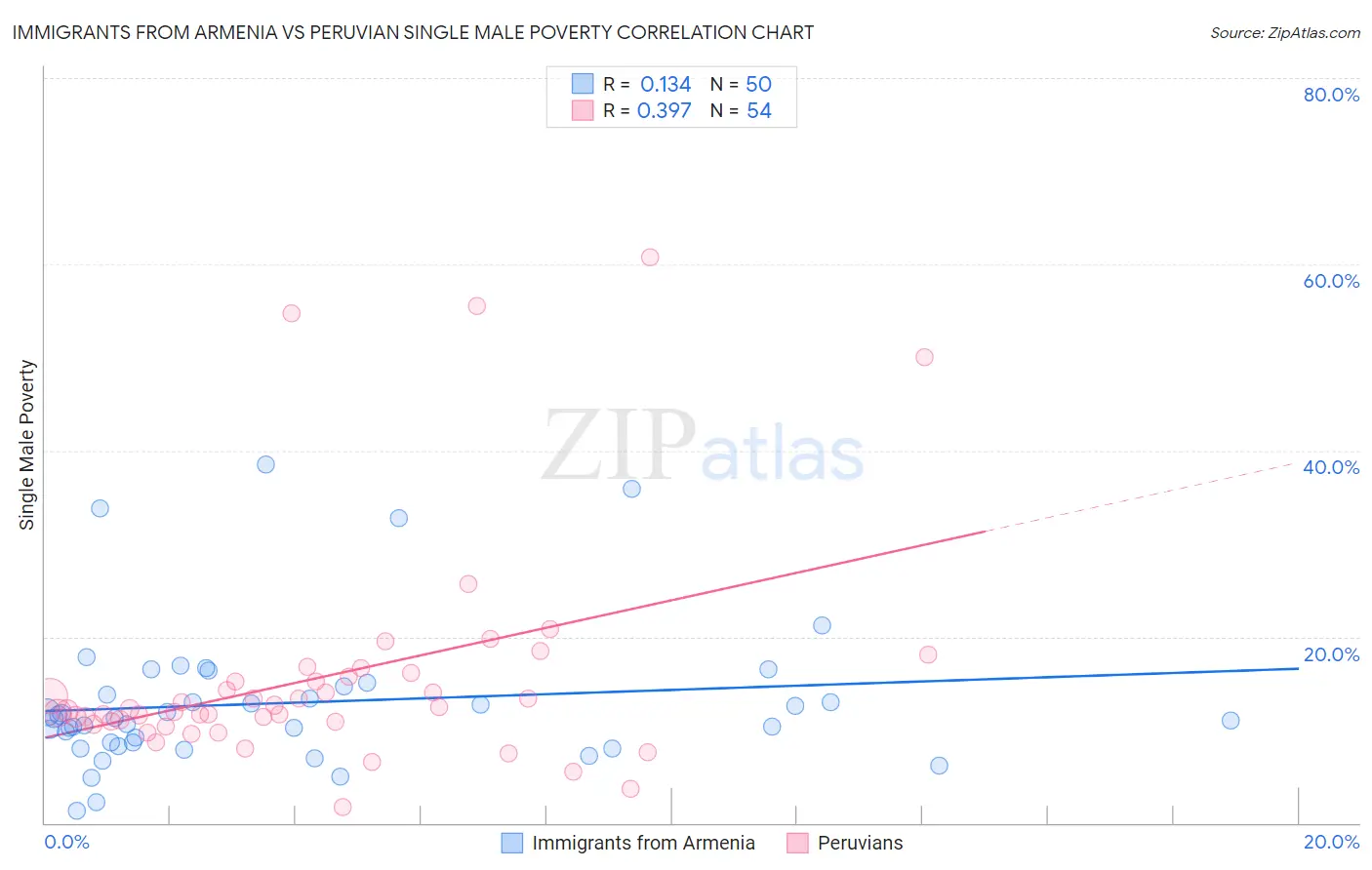 Immigrants from Armenia vs Peruvian Single Male Poverty