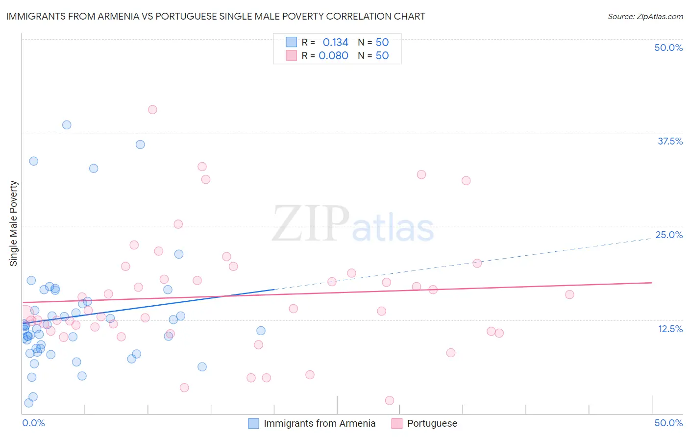 Immigrants from Armenia vs Portuguese Single Male Poverty