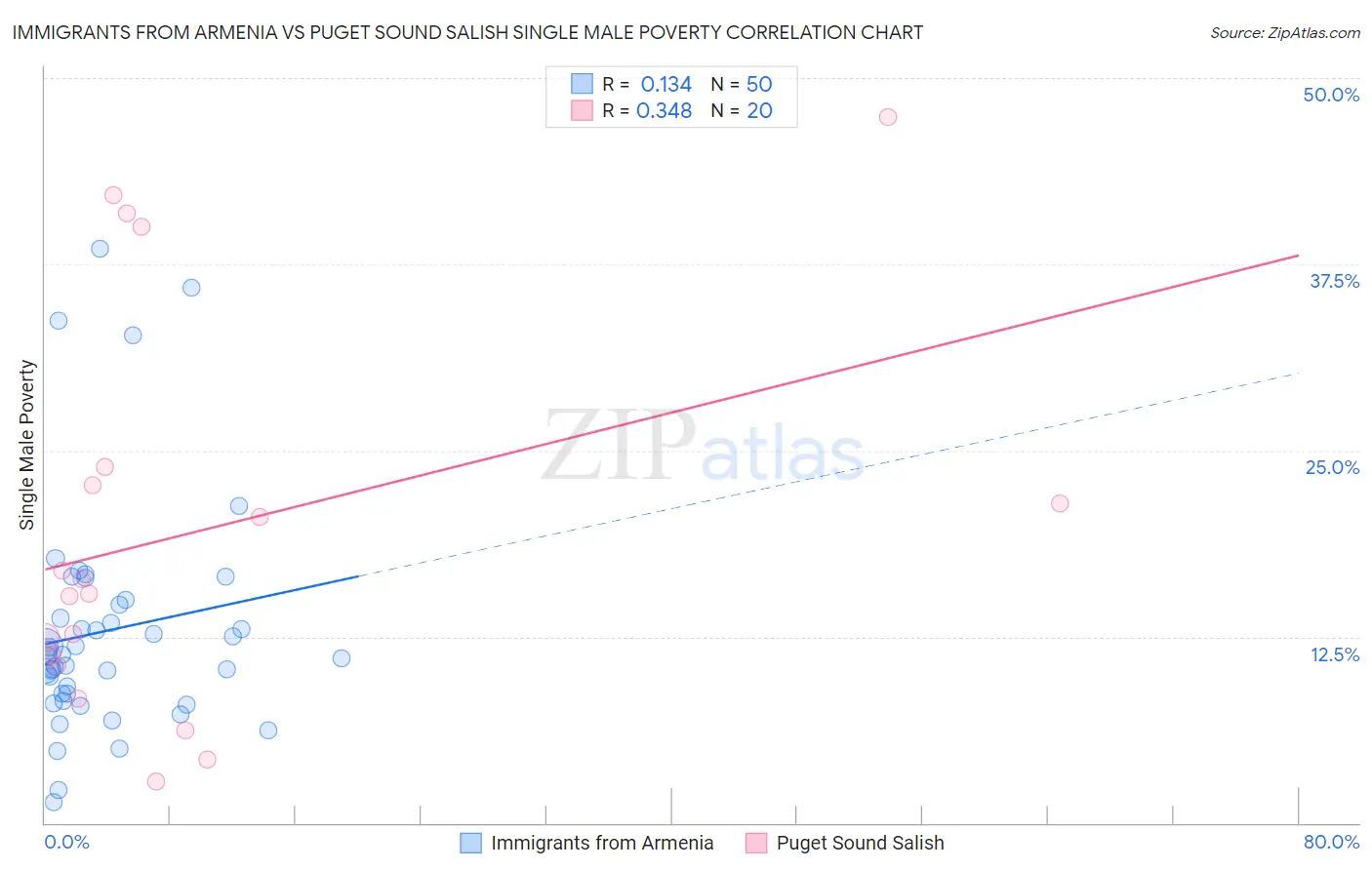 Immigrants from Armenia vs Puget Sound Salish Single Male Poverty