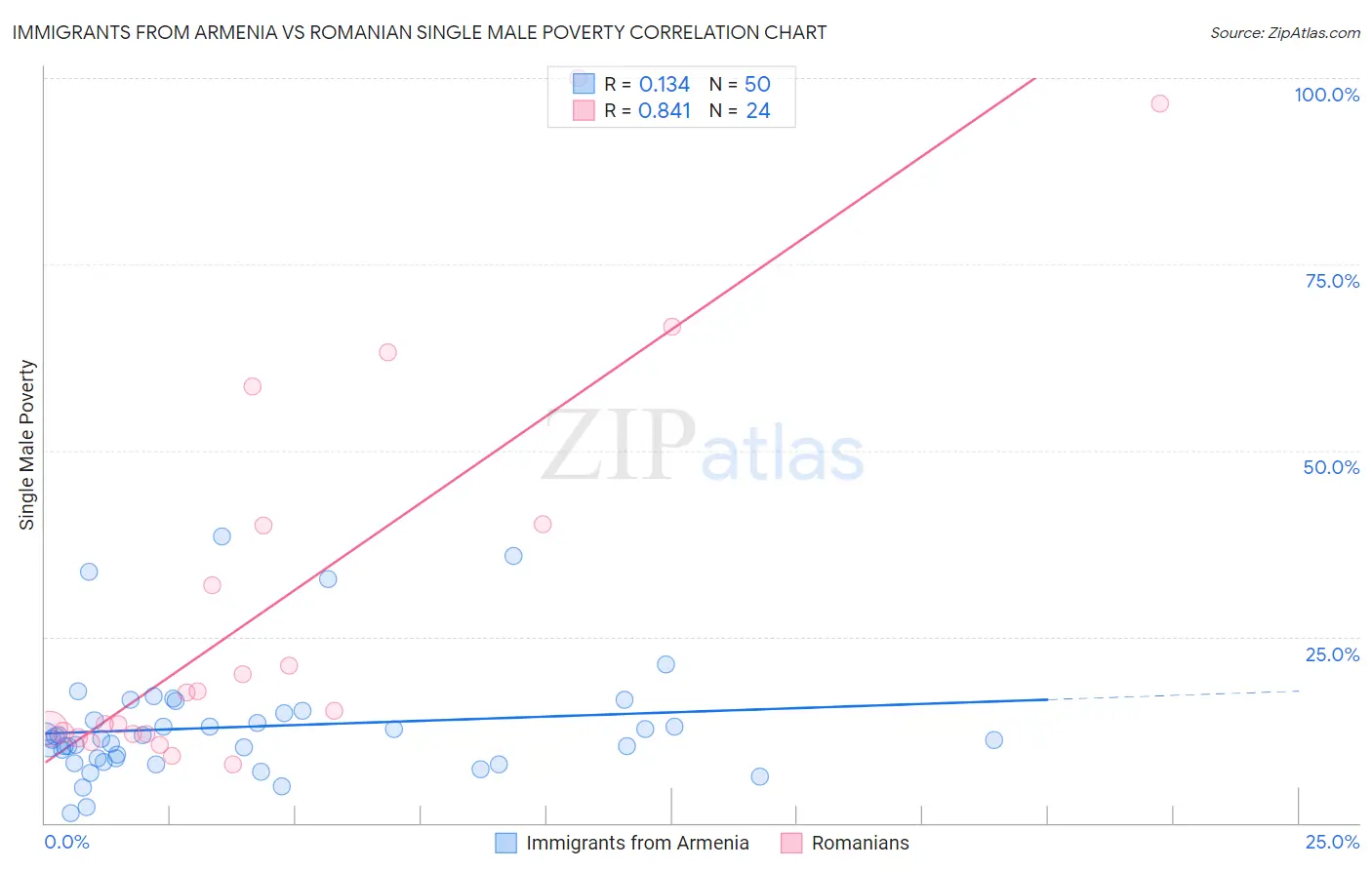 Immigrants from Armenia vs Romanian Single Male Poverty