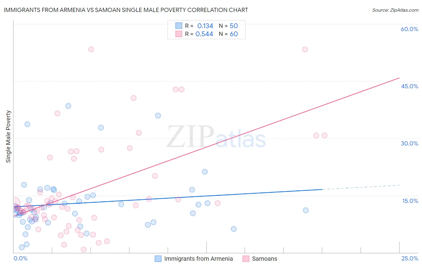 Immigrants from Armenia vs Samoan Single Male Poverty