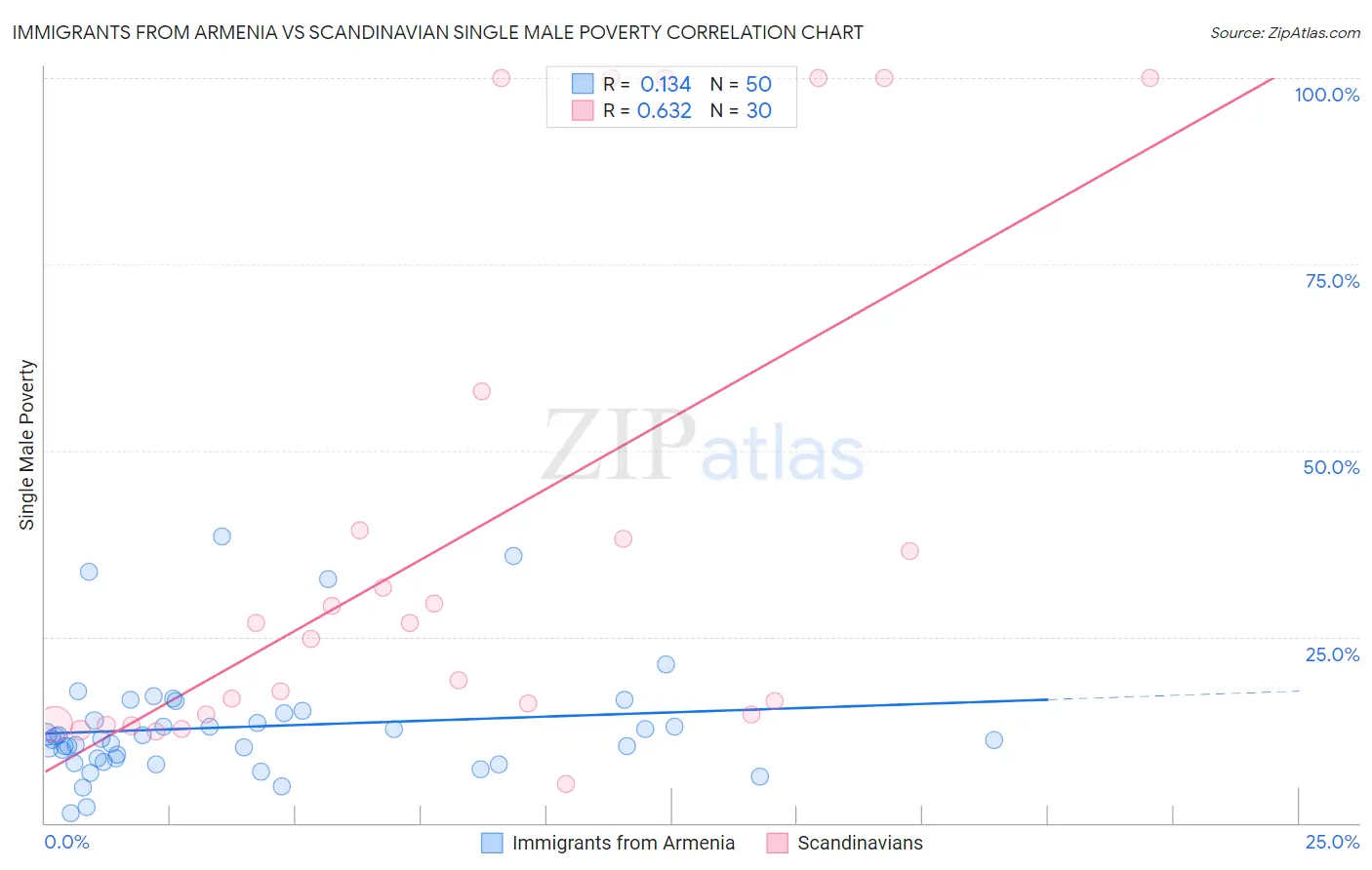 Immigrants from Armenia vs Scandinavian Single Male Poverty