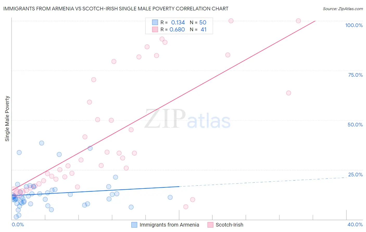 Immigrants from Armenia vs Scotch-Irish Single Male Poverty