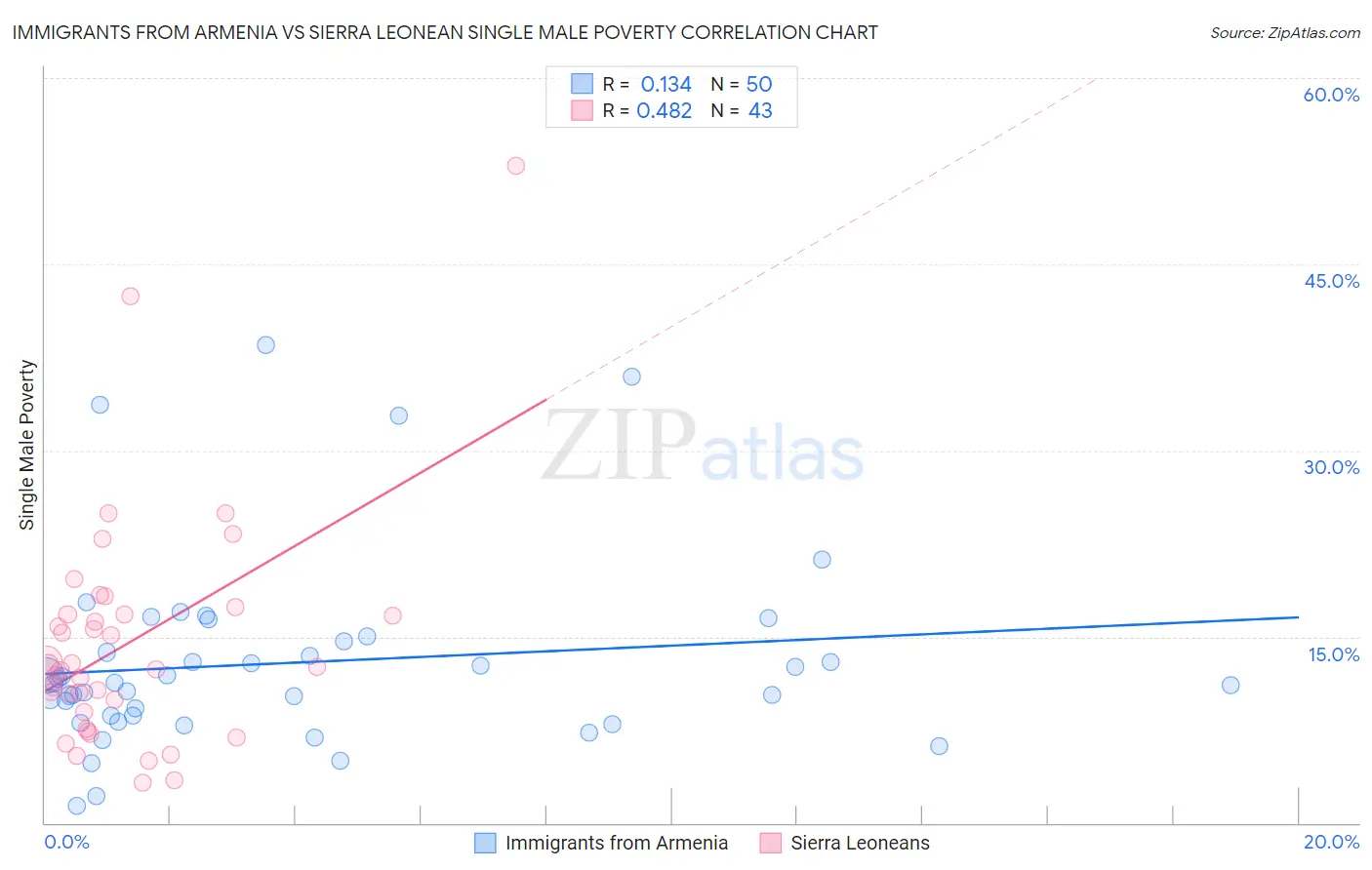 Immigrants from Armenia vs Sierra Leonean Single Male Poverty