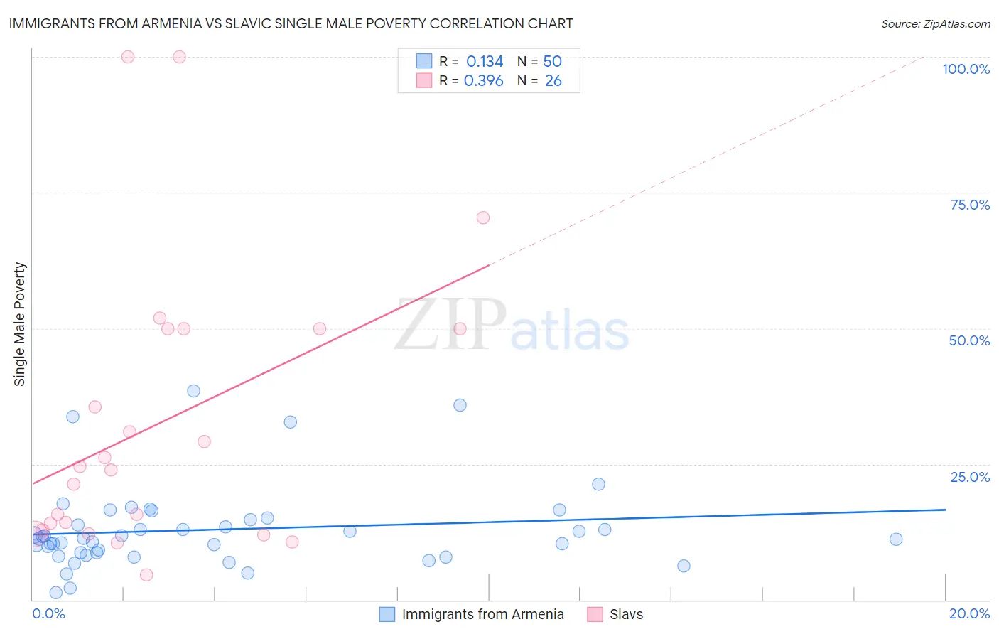 Immigrants from Armenia vs Slavic Single Male Poverty