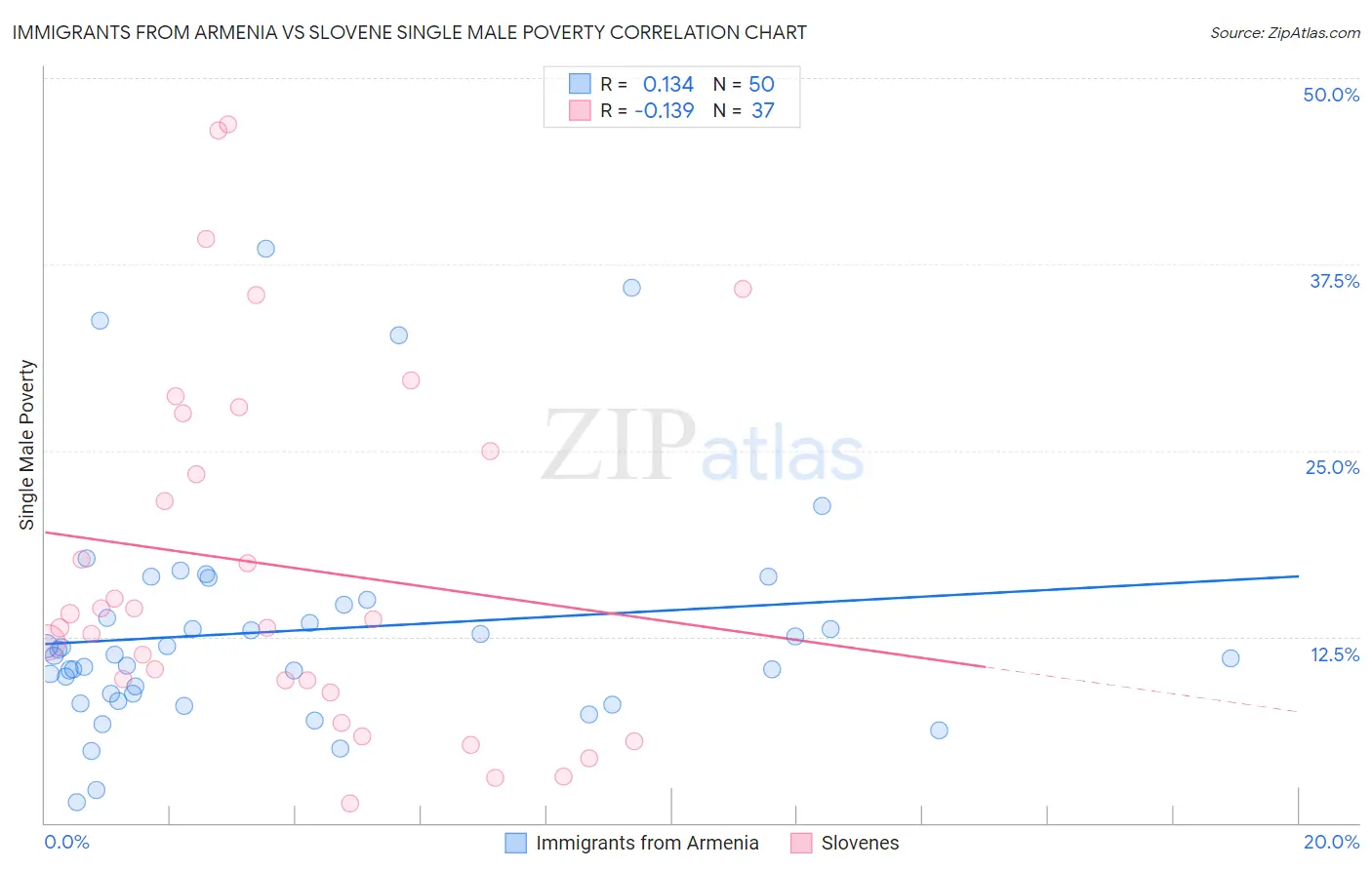 Immigrants from Armenia vs Slovene Single Male Poverty