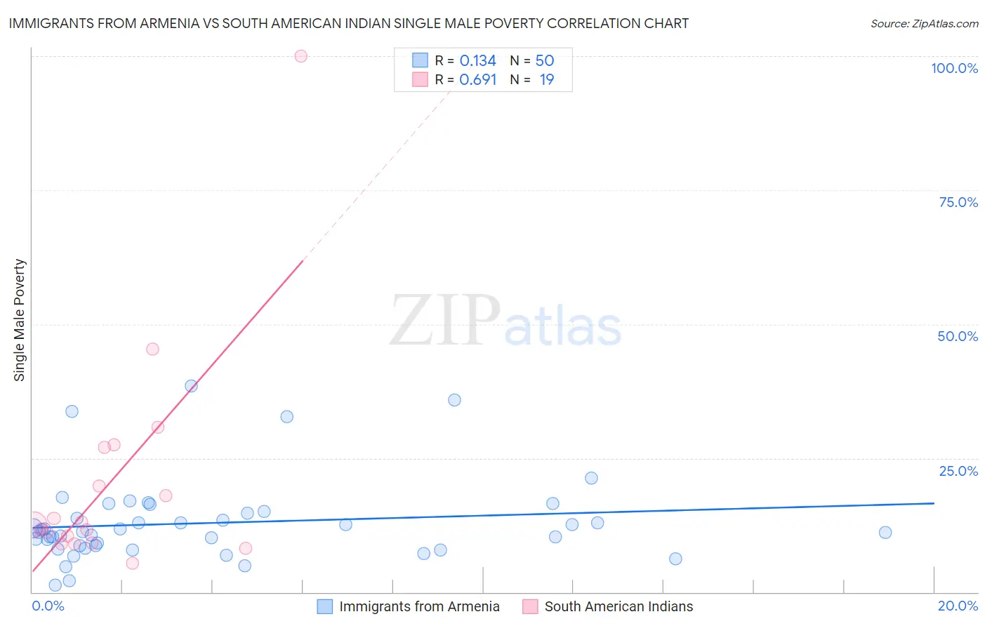 Immigrants from Armenia vs South American Indian Single Male Poverty