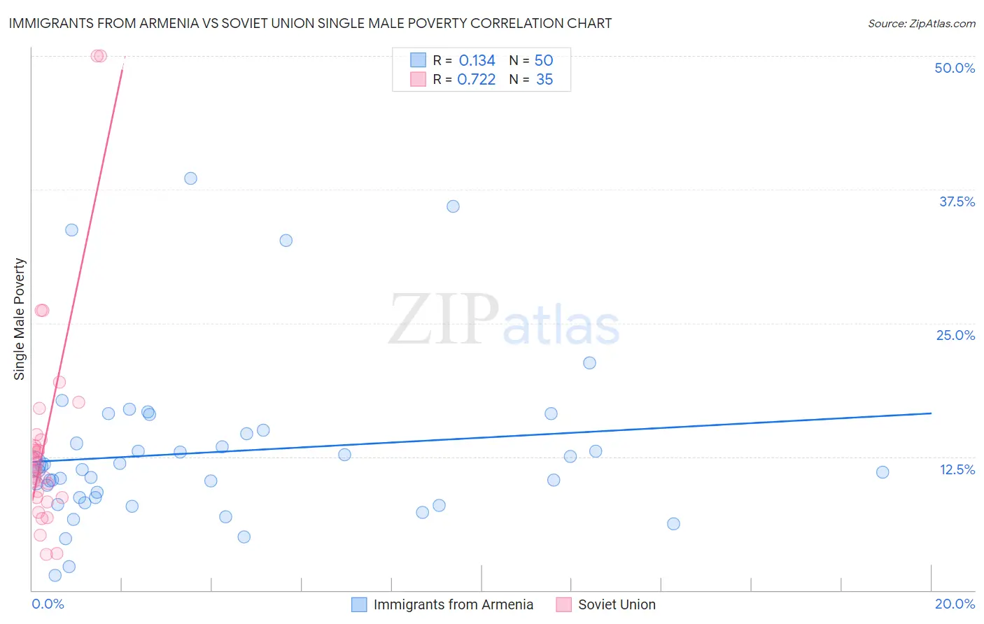 Immigrants from Armenia vs Soviet Union Single Male Poverty