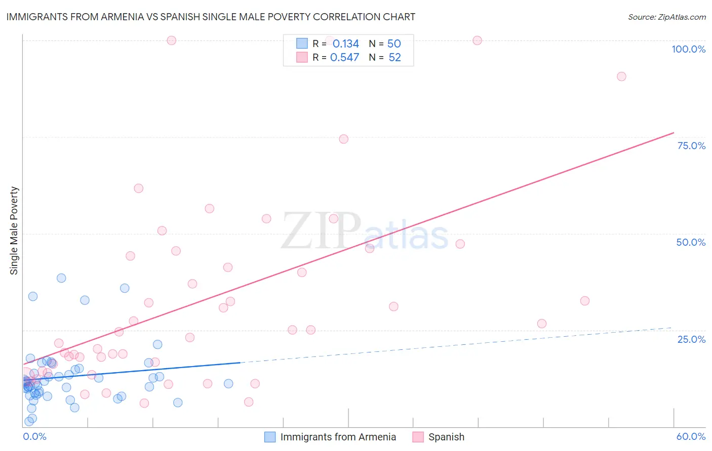 Immigrants from Armenia vs Spanish Single Male Poverty