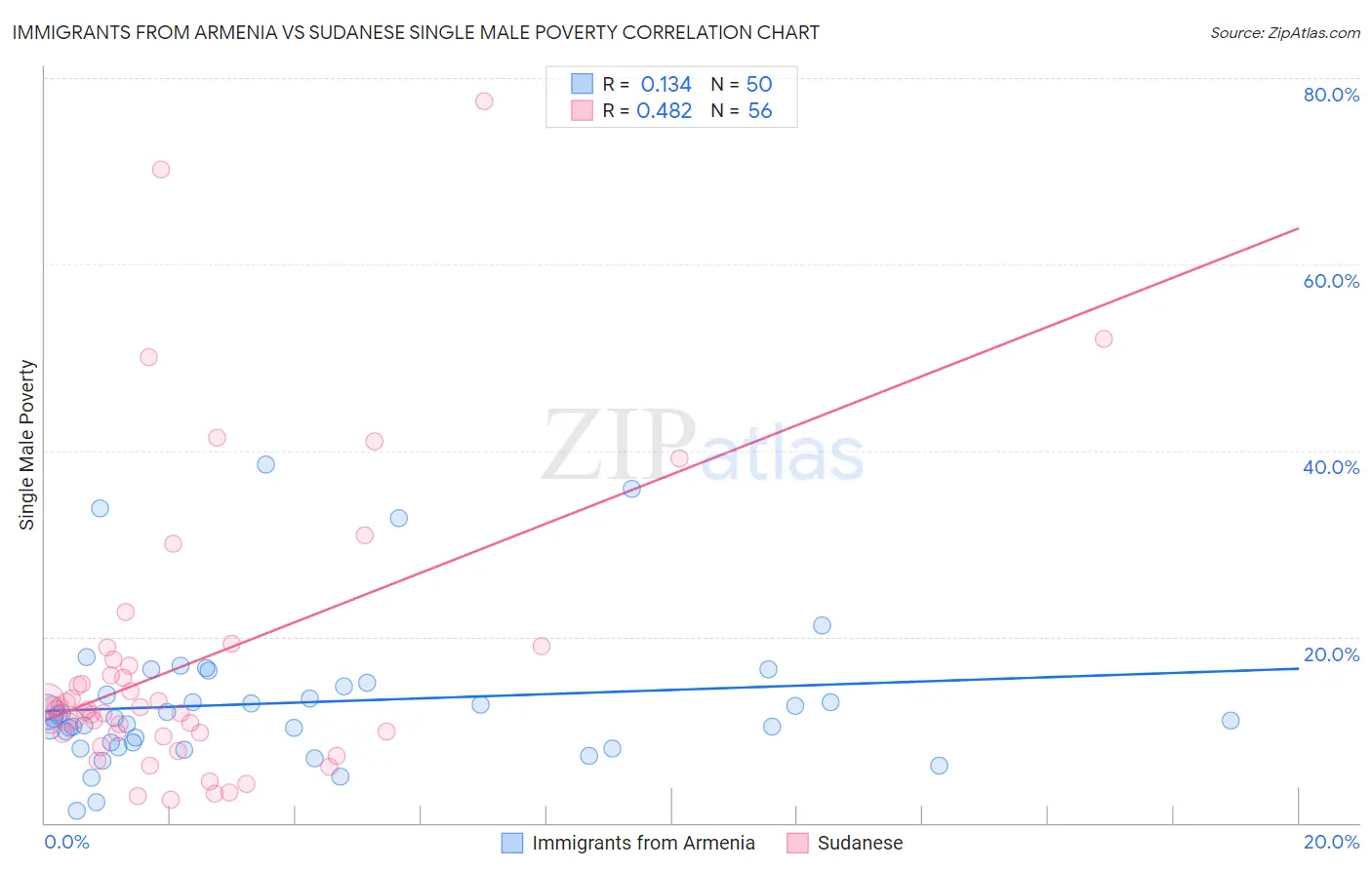 Immigrants from Armenia vs Sudanese Single Male Poverty
