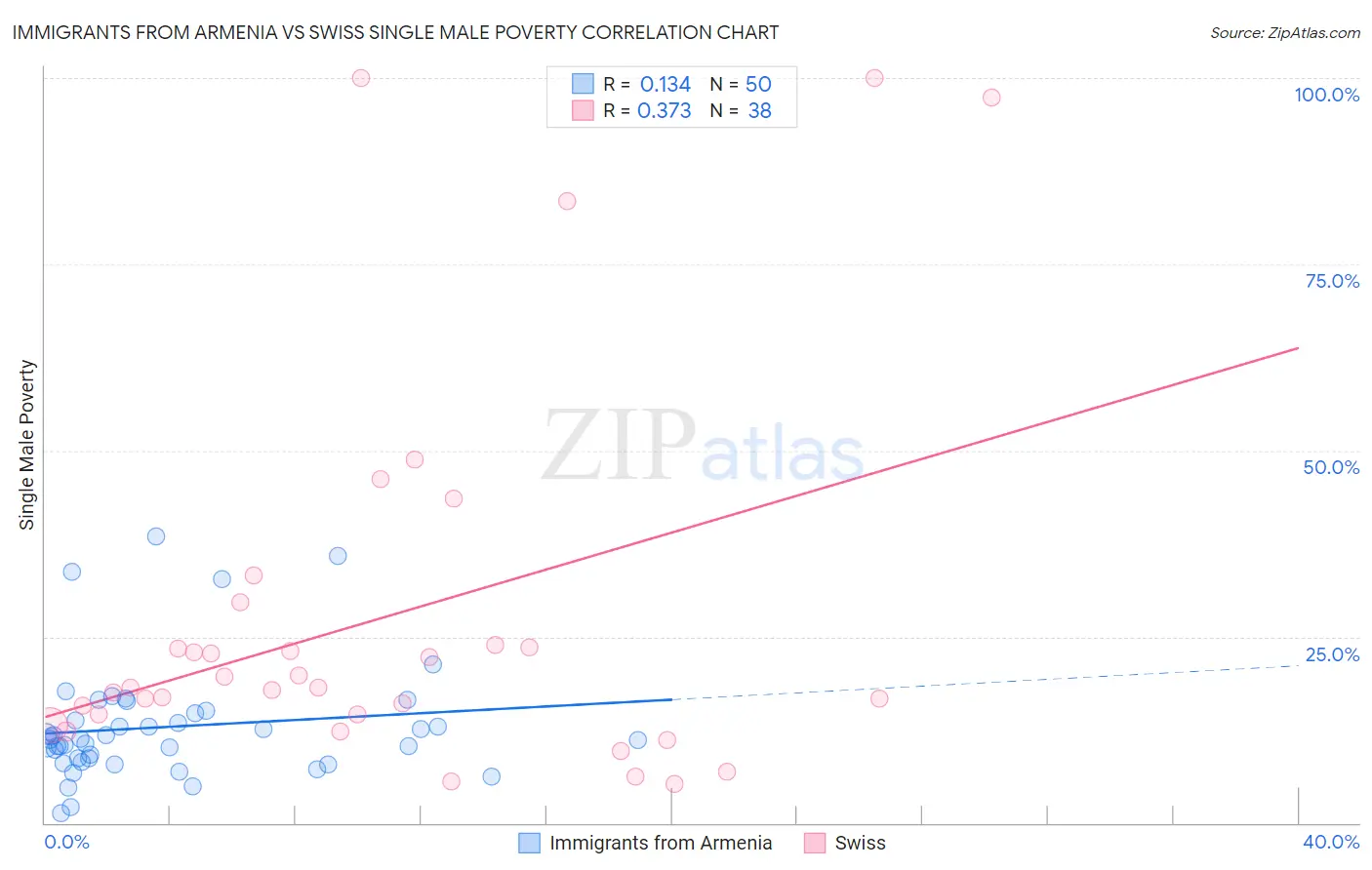 Immigrants from Armenia vs Swiss Single Male Poverty
