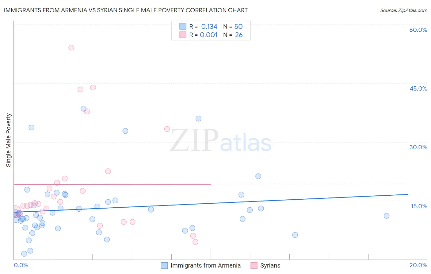 Immigrants from Armenia vs Syrian Single Male Poverty