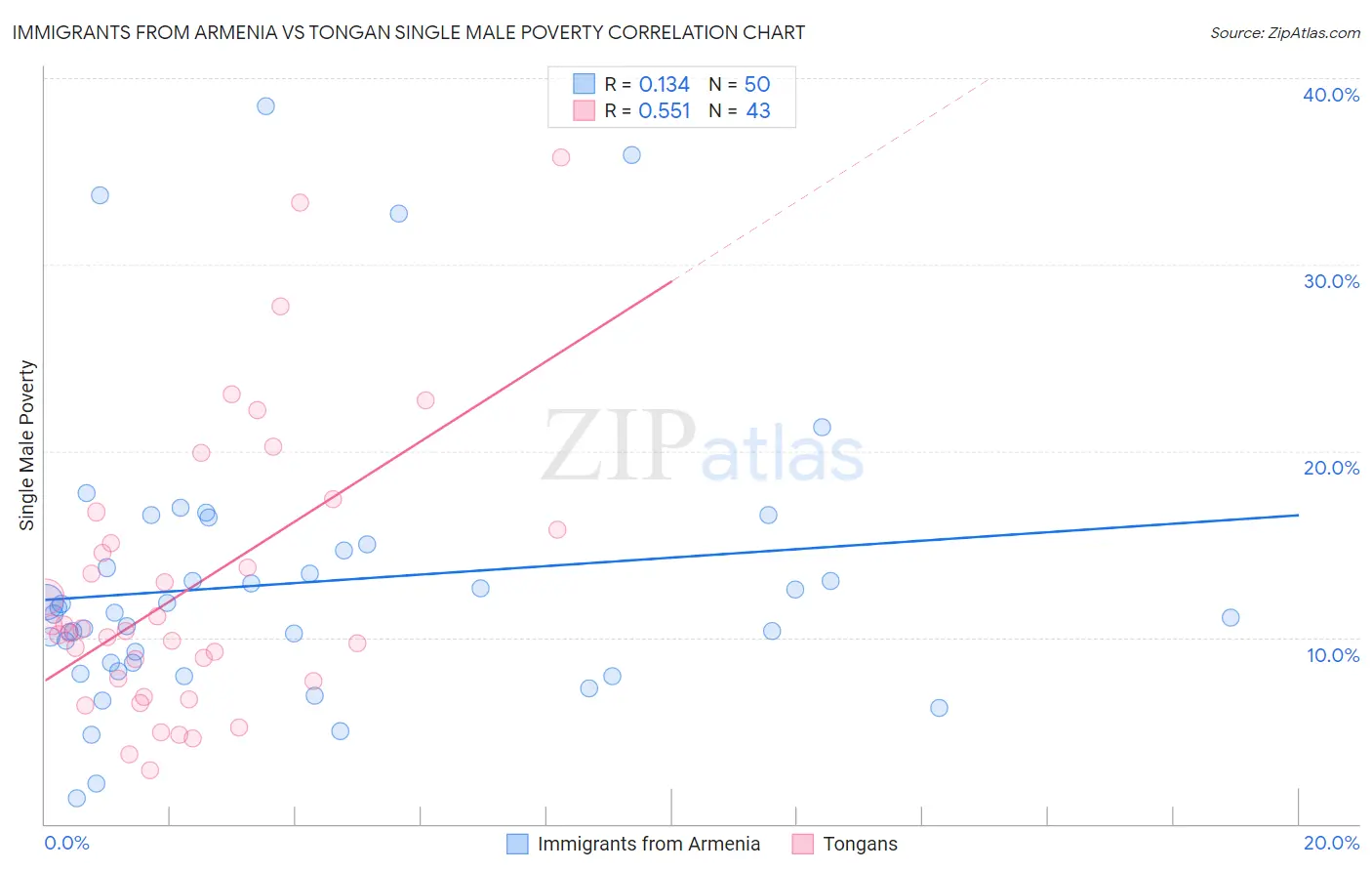 Immigrants from Armenia vs Tongan Single Male Poverty