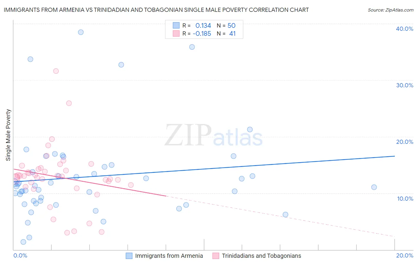 Immigrants from Armenia vs Trinidadian and Tobagonian Single Male Poverty