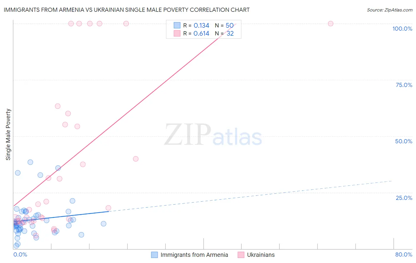 Immigrants from Armenia vs Ukrainian Single Male Poverty