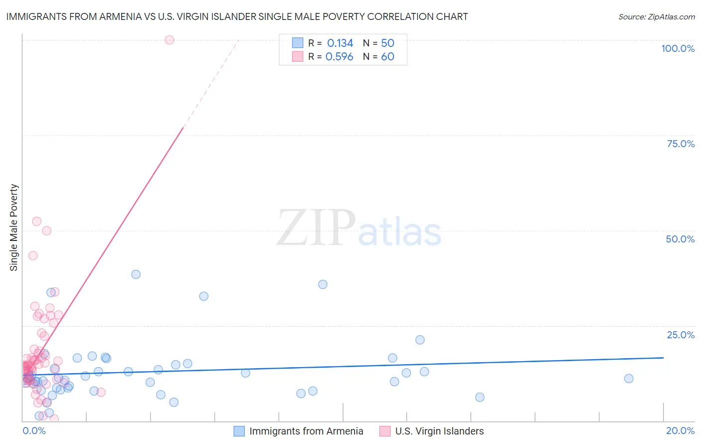 Immigrants from Armenia vs U.S. Virgin Islander Single Male Poverty