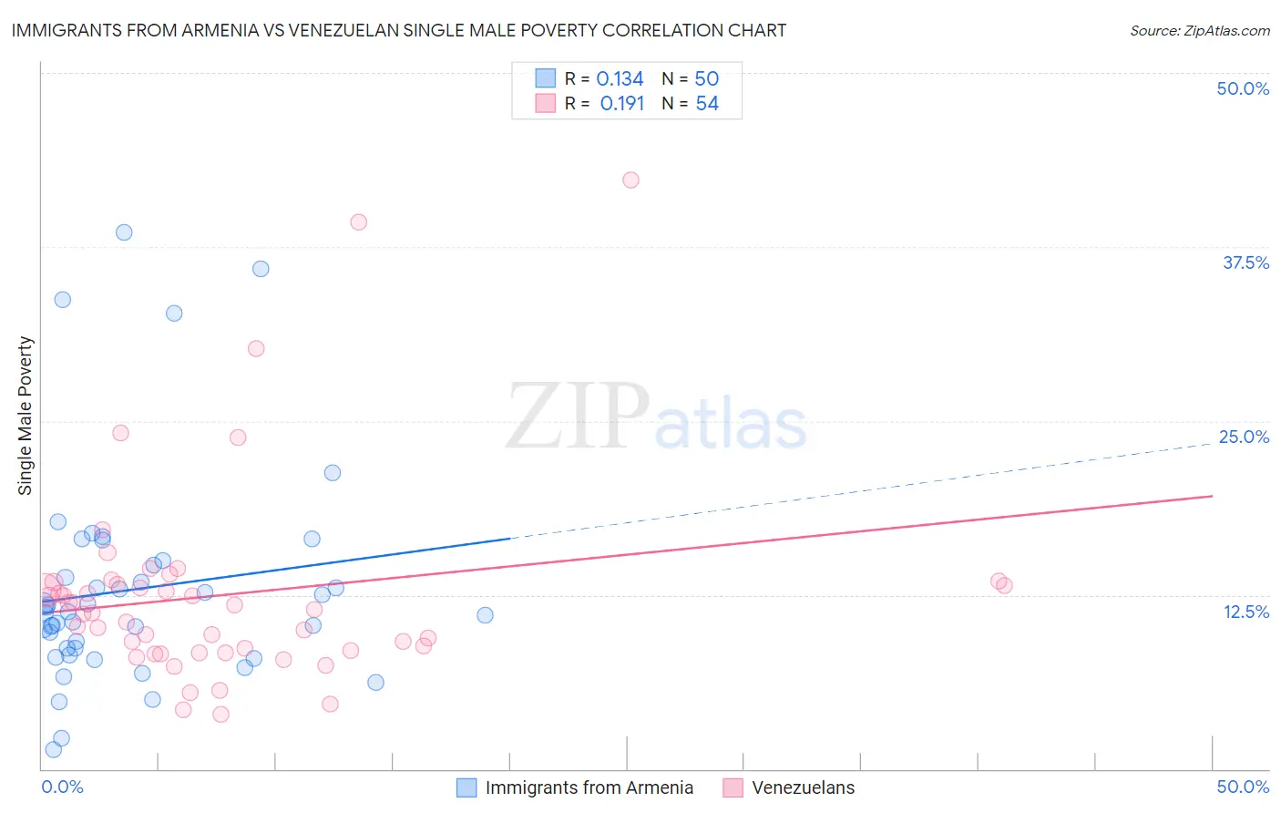 Immigrants from Armenia vs Venezuelan Single Male Poverty