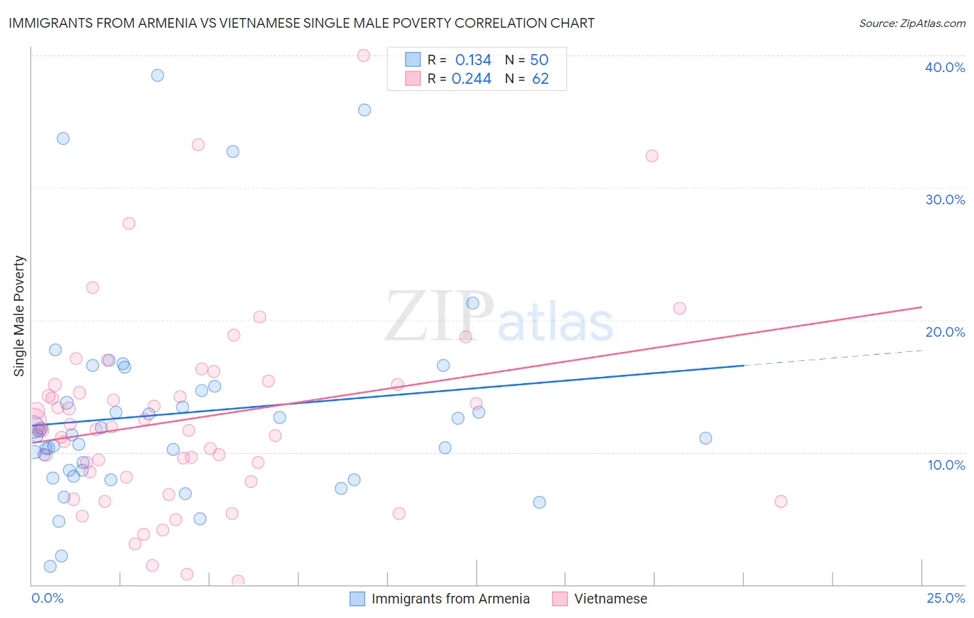 Immigrants from Armenia vs Vietnamese Single Male Poverty