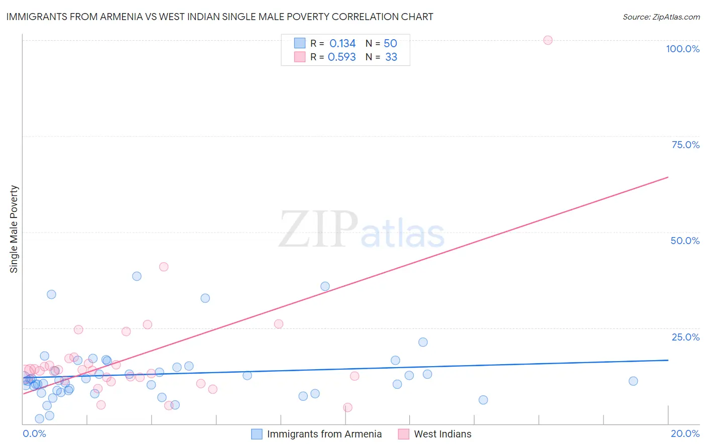 Immigrants from Armenia vs West Indian Single Male Poverty