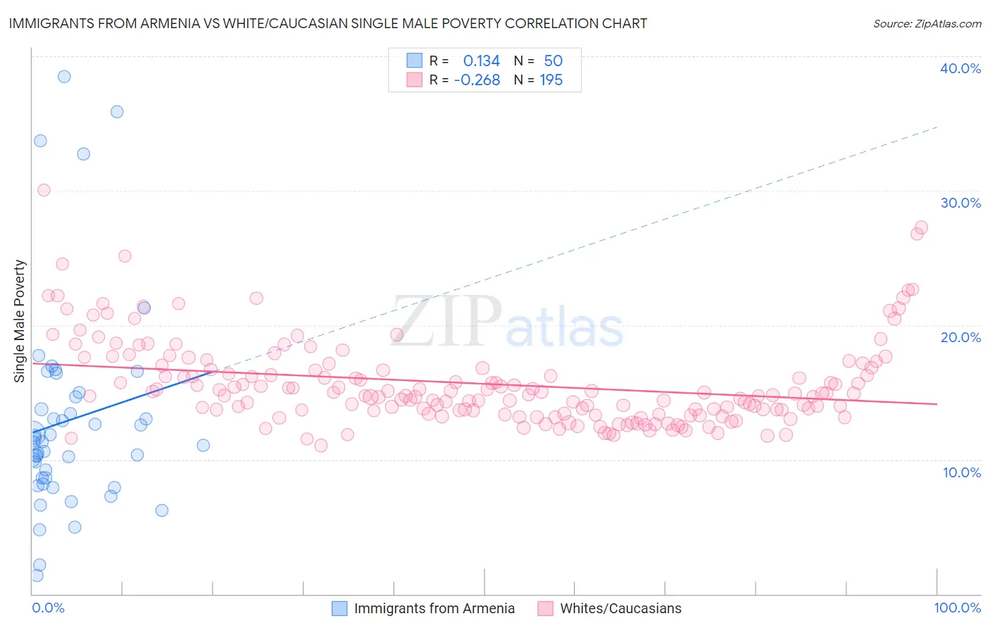 Immigrants from Armenia vs White/Caucasian Single Male Poverty