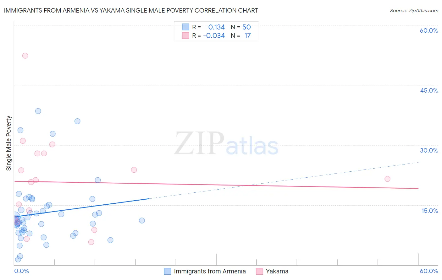Immigrants from Armenia vs Yakama Single Male Poverty