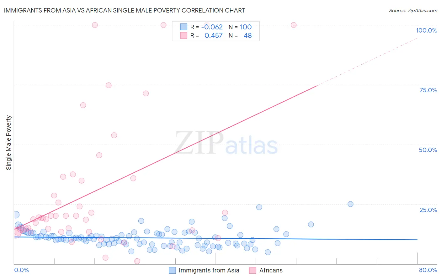 Immigrants from Asia vs African Single Male Poverty