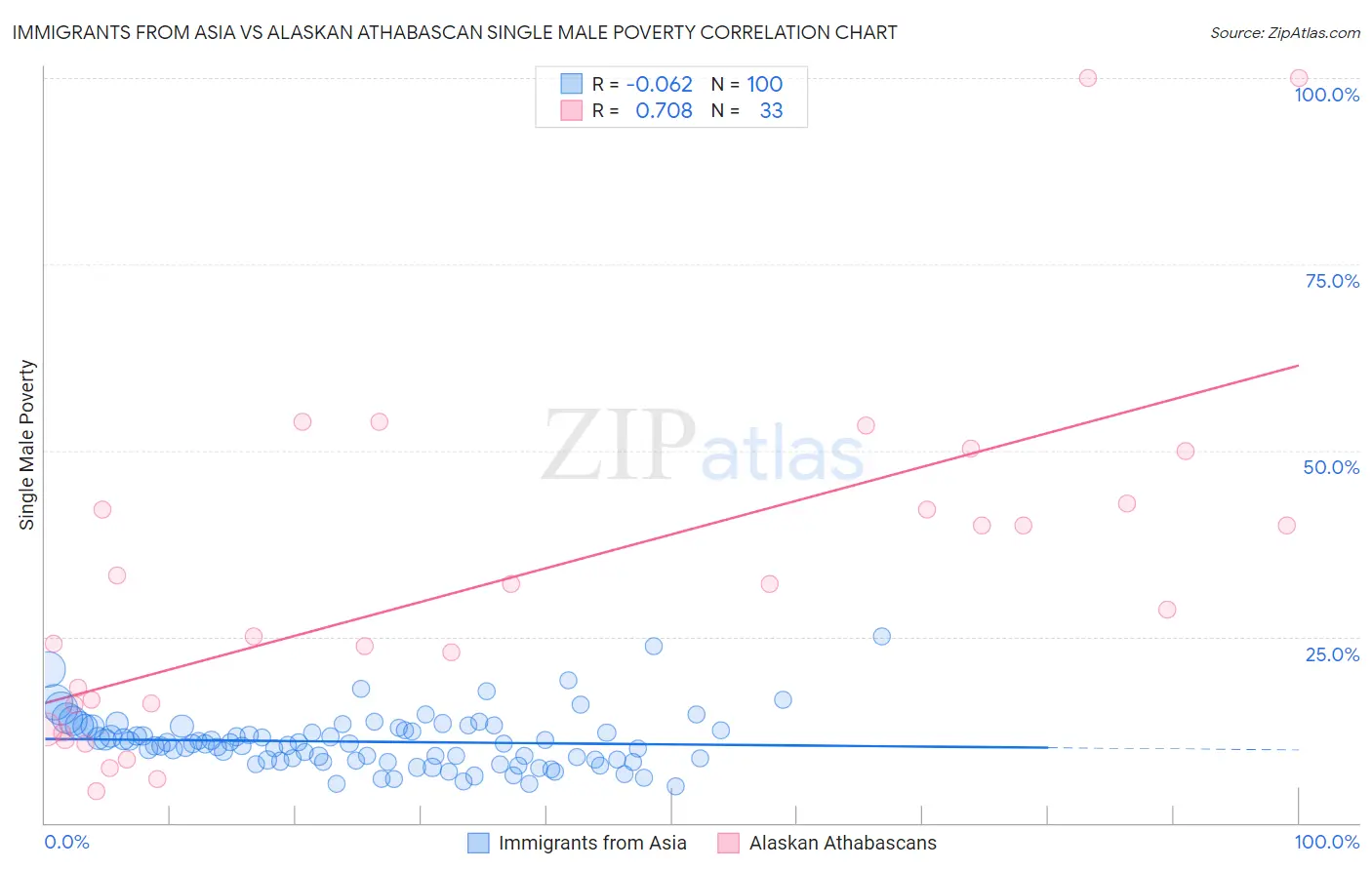 Immigrants from Asia vs Alaskan Athabascan Single Male Poverty