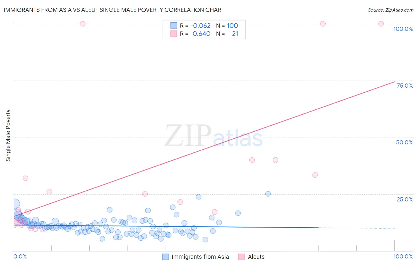 Immigrants from Asia vs Aleut Single Male Poverty