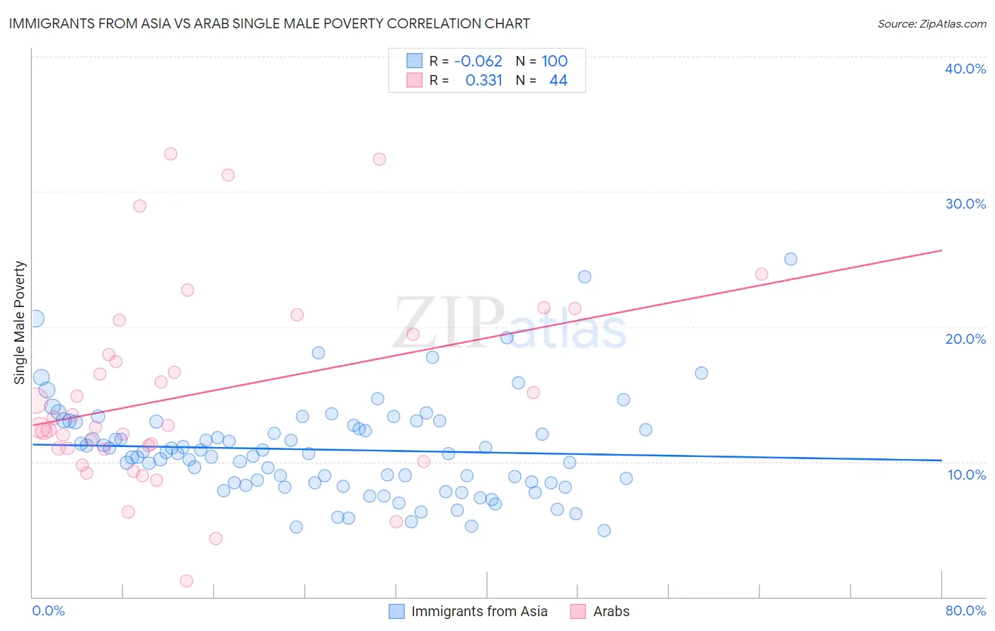 Immigrants from Asia vs Arab Single Male Poverty