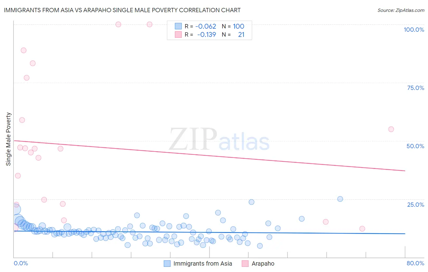 Immigrants from Asia vs Arapaho Single Male Poverty