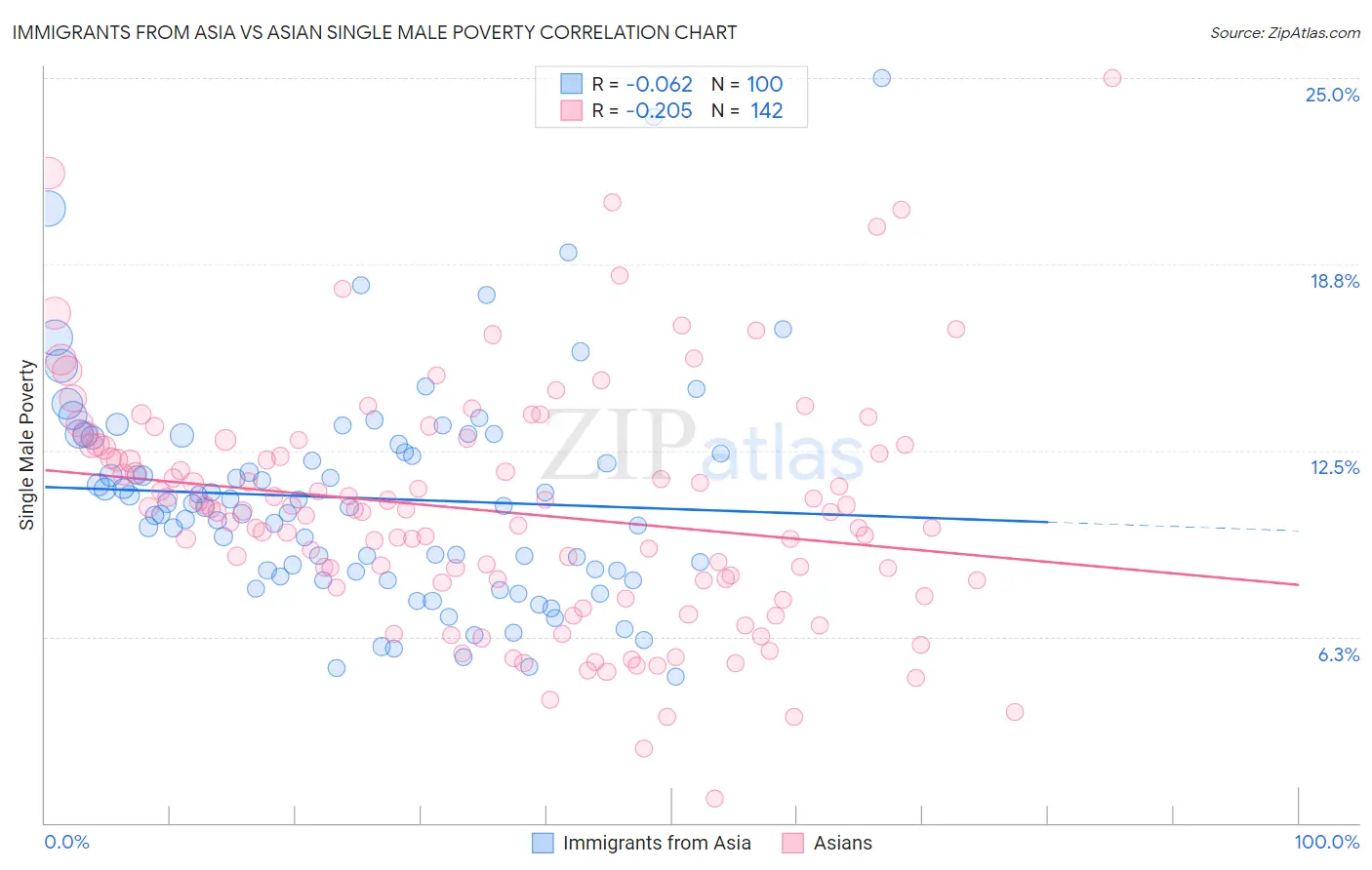 Immigrants from Asia vs Asian Single Male Poverty