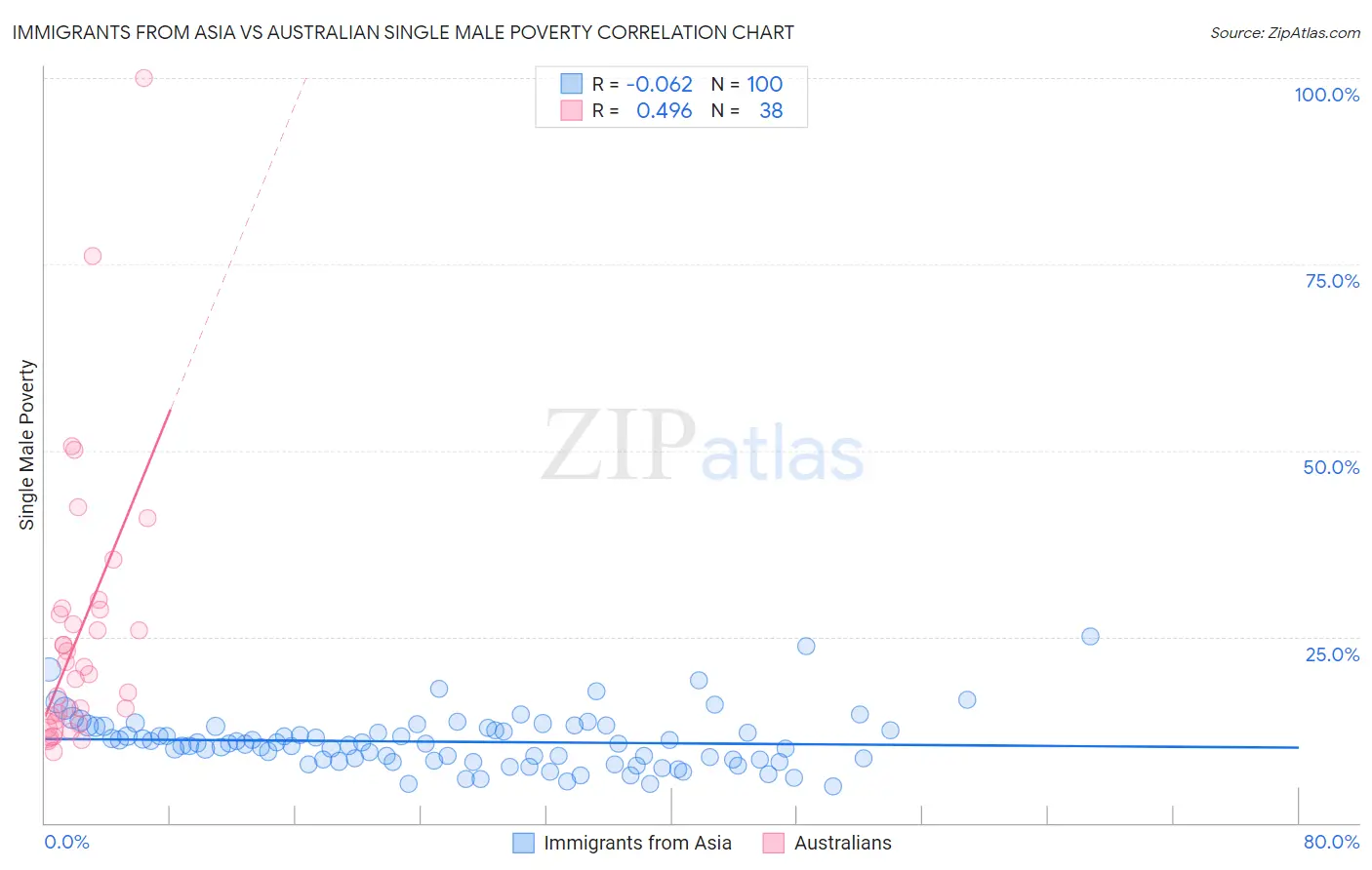 Immigrants from Asia vs Australian Single Male Poverty