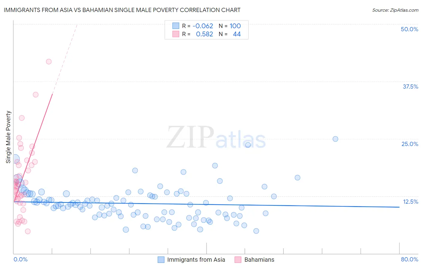 Immigrants from Asia vs Bahamian Single Male Poverty