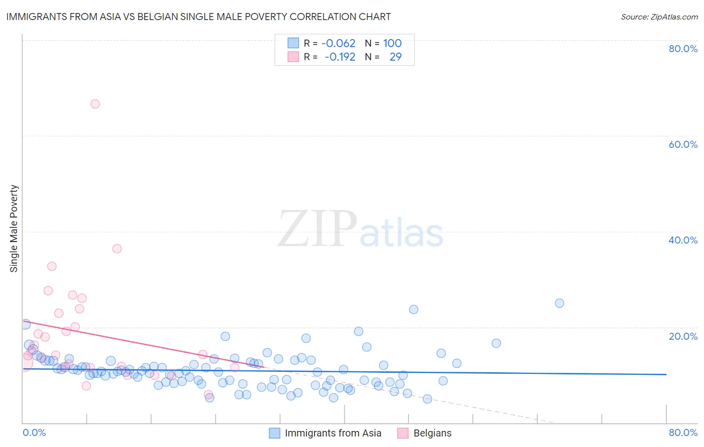 Immigrants from Asia vs Belgian Single Male Poverty