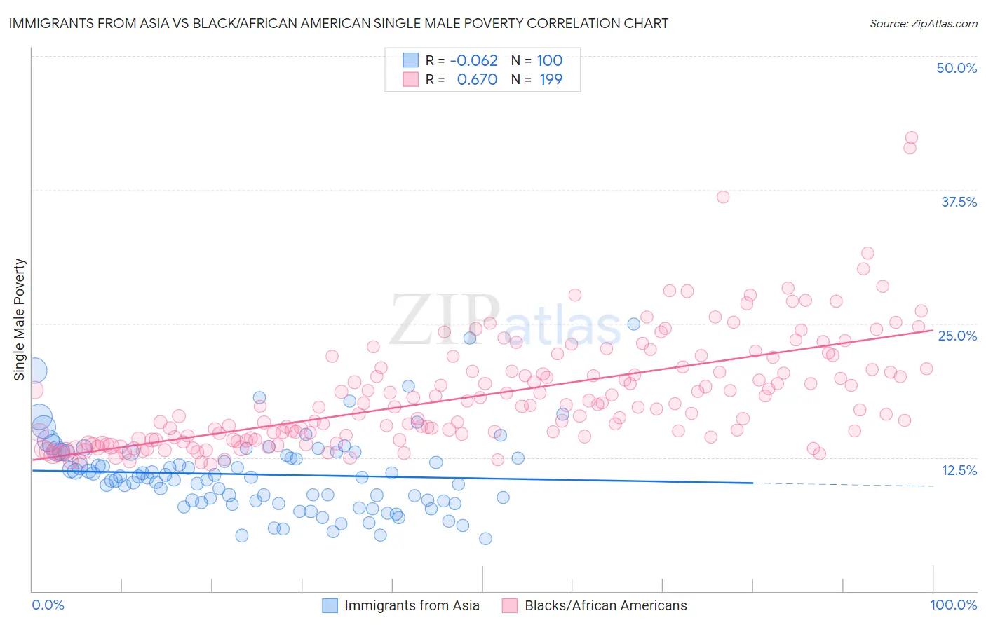Immigrants from Asia vs Black/African American Single Male Poverty