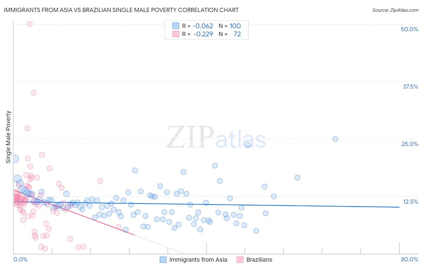 Immigrants from Asia vs Brazilian Single Male Poverty