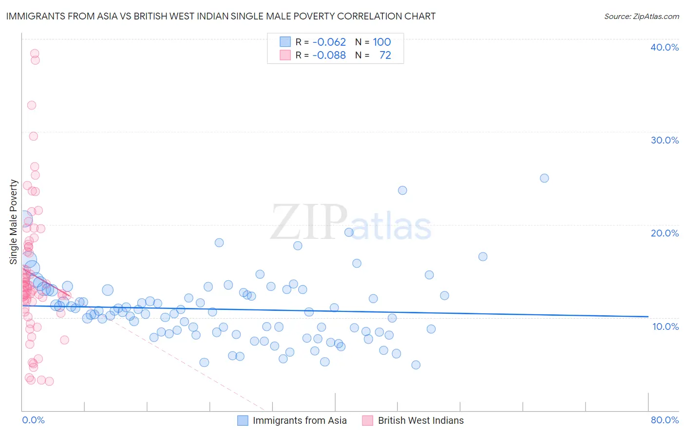 Immigrants from Asia vs British West Indian Single Male Poverty