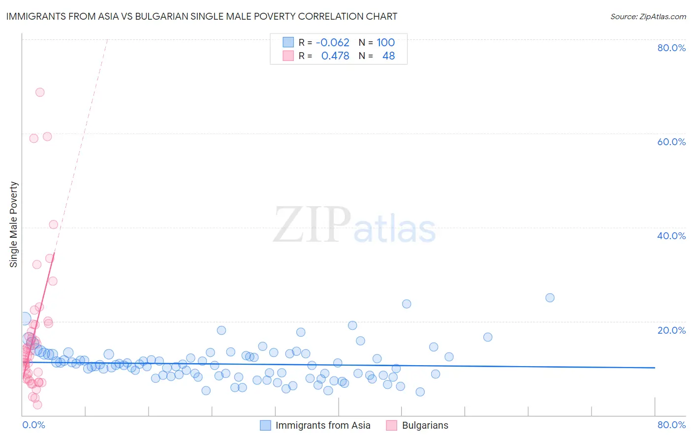 Immigrants from Asia vs Bulgarian Single Male Poverty