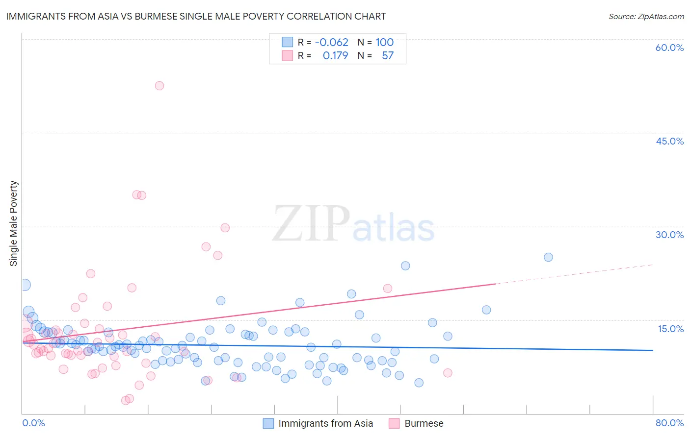 Immigrants from Asia vs Burmese Single Male Poverty