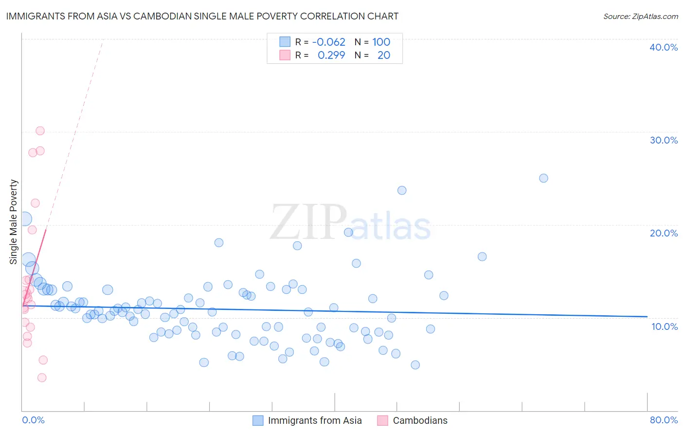 Immigrants from Asia vs Cambodian Single Male Poverty