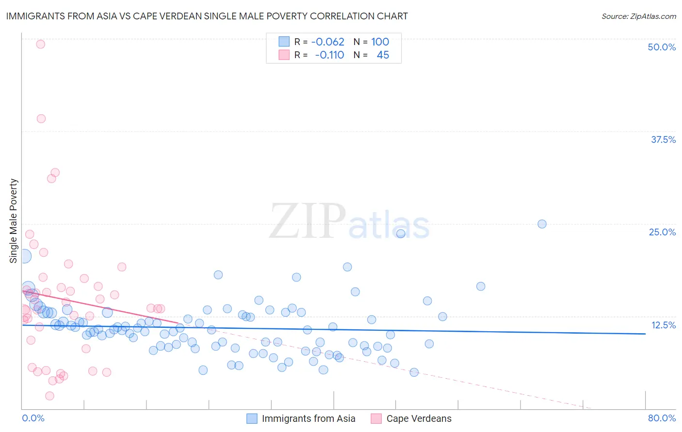 Immigrants from Asia vs Cape Verdean Single Male Poverty