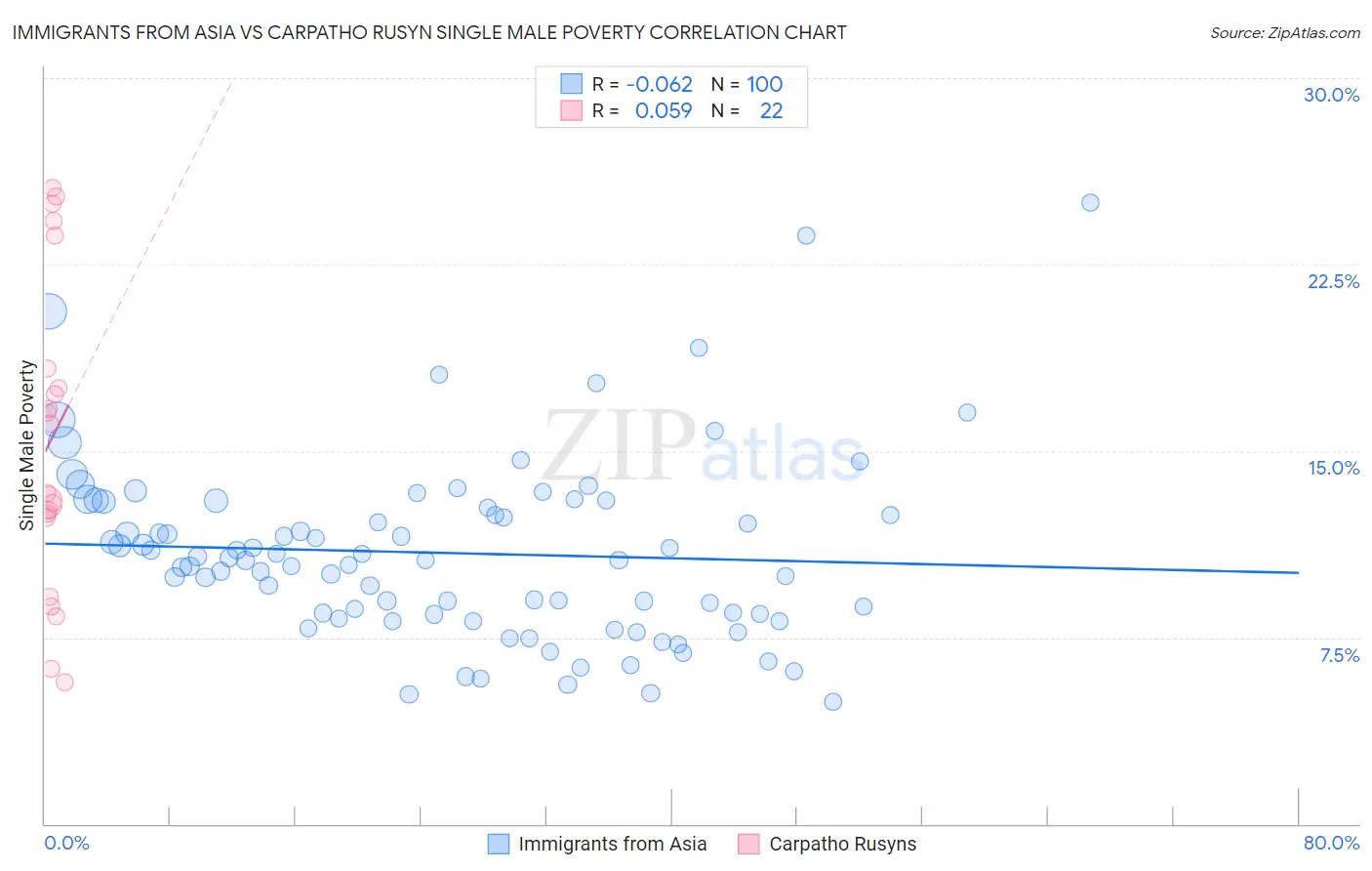 Immigrants from Asia vs Carpatho Rusyn Single Male Poverty