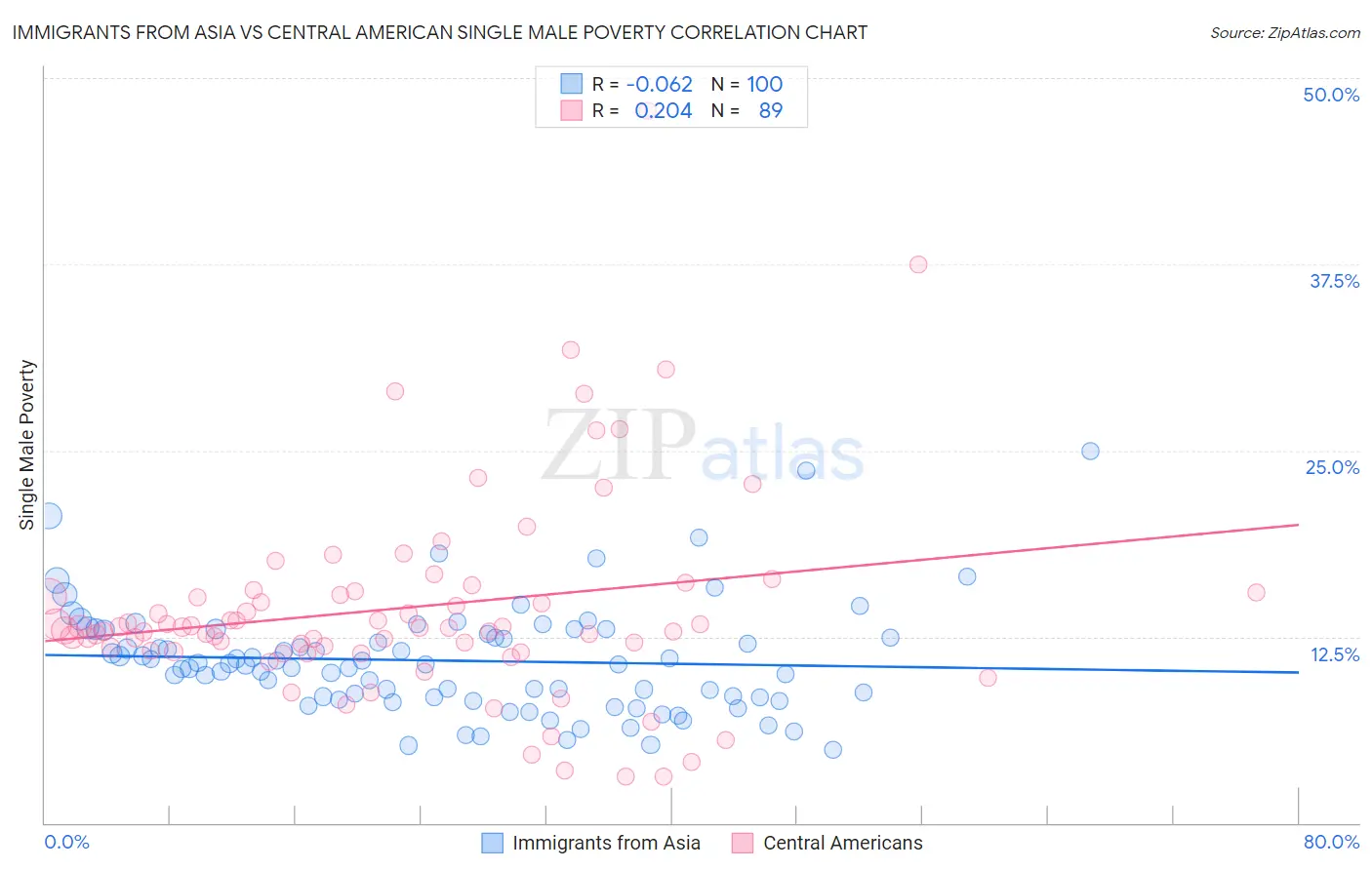 Immigrants from Asia vs Central American Single Male Poverty