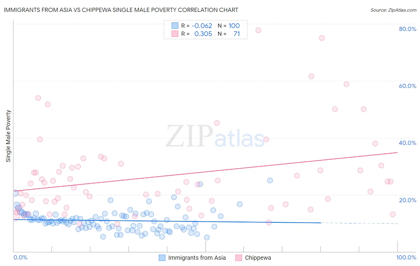 Immigrants from Asia vs Chippewa Single Male Poverty